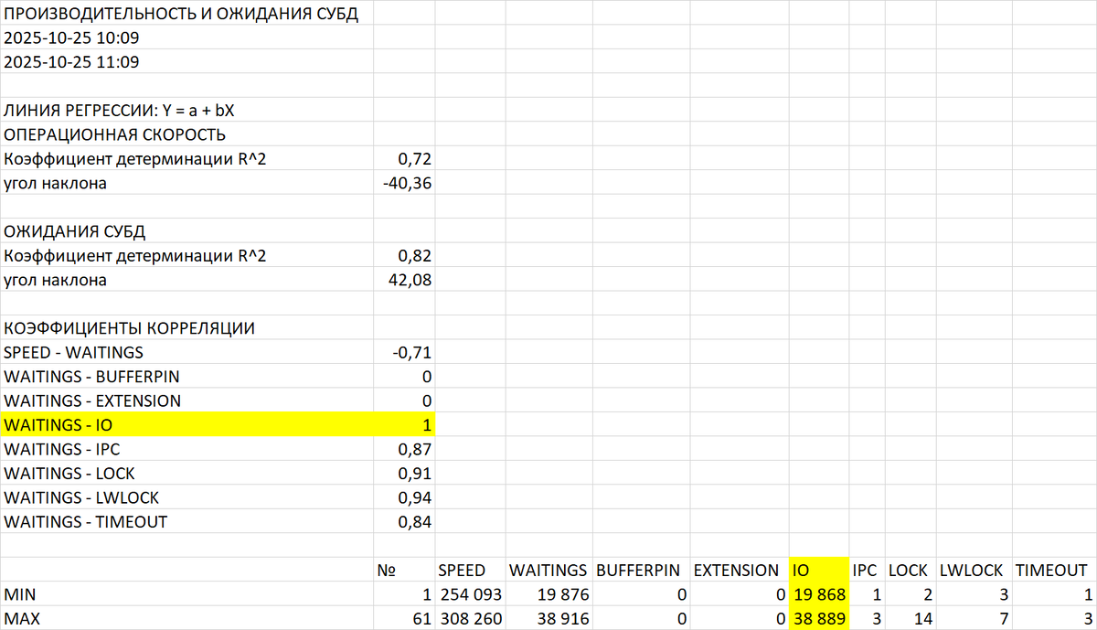 Результат отчета по показателям производительности и ожиданий СУБД