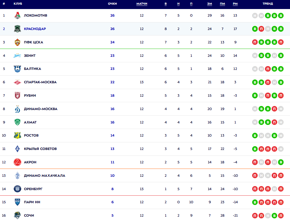 Турнирная таблица РПЛ. Источник: официальный сайт МИР РПЛ