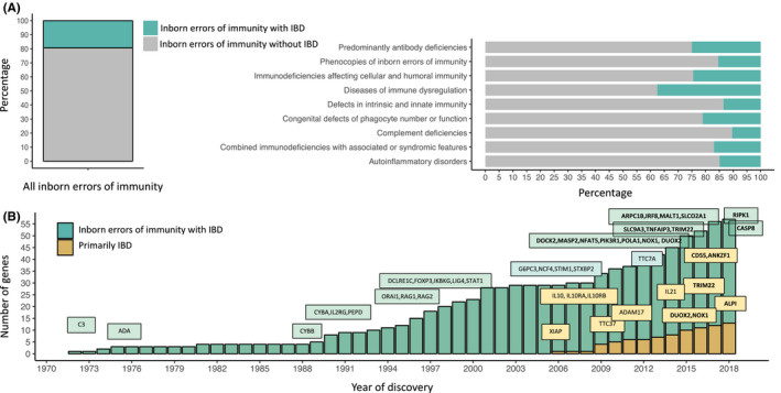 А– % врожденных дефектов иммунной системы, что обеспечивают ВЗК-подобную клинику (зеленым). Справа расклад по звеньям иммунной системы, зеленым опять же процент взк-подобных пидов. Под буквой В– желтым отмечен процент моногенного ВЗК в общей массе ВЗК-подобных ПИДов. PMID: 30565237