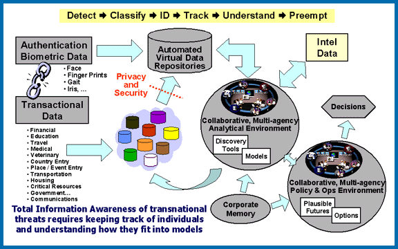 Diagram of the Total Information Awareness system architecture. Source: U.S. Government | Public Domain