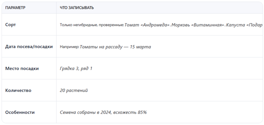 Для каждой культуры заполняйте карточку: