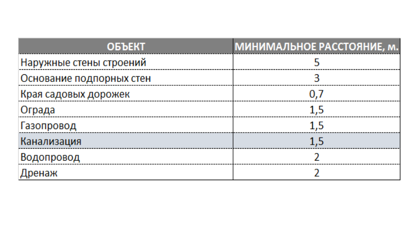 Нормативы от взрослого дерева до строений и коммуникаций