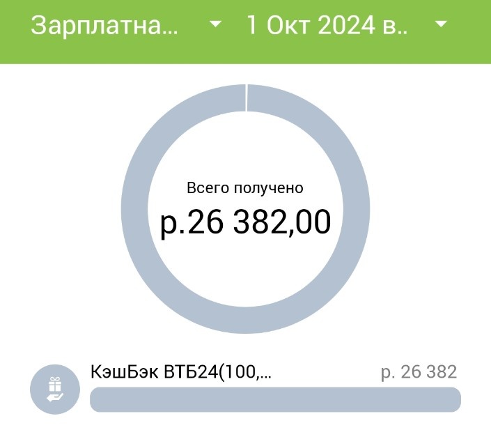 26382 рубля. И еще 2000 серт Озона за получение карты, но они сюда не вошли. 