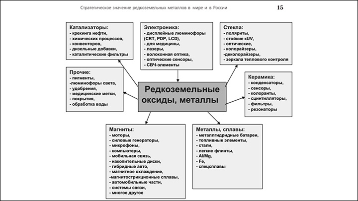    Использование редкоземельных металлов. Источник: Лаборатория синтеза и роста монокристаллов соединений РЗЭ, Институт неорганической химии СО РАН, Новосибирск