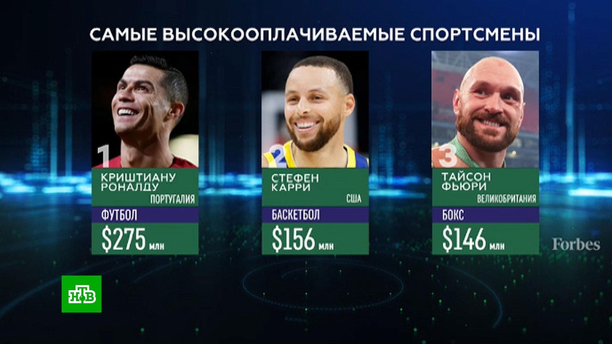    Роналду в третий раз возглавил список самых высокооплачиваемых спортсменов