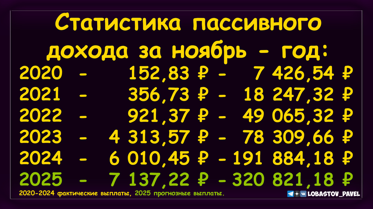 📈Статистика моего пассивного дохода за месяц (ноябрь) - за год (в общем).