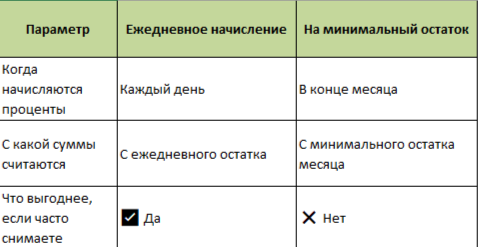 Сравнение накопительного счета на ежедневный  и на минимальный остаток