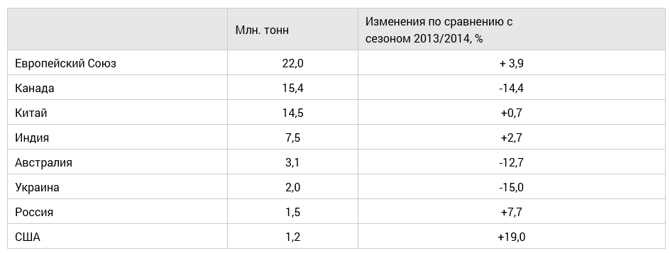 производство семян рапса (в том числе канадского рапса-канолы)