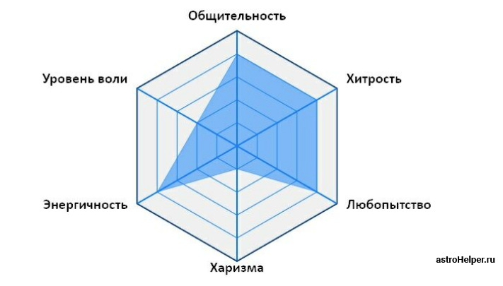 Диаграмма личности