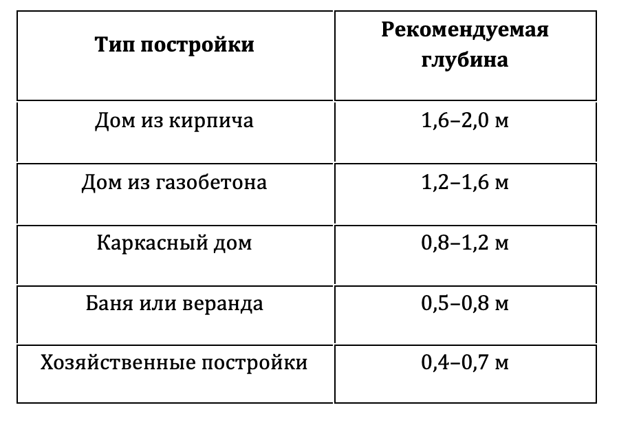 Это ориентиры, а не универсальные правила — реальную глубину определяют по грунту и нагрузке.
