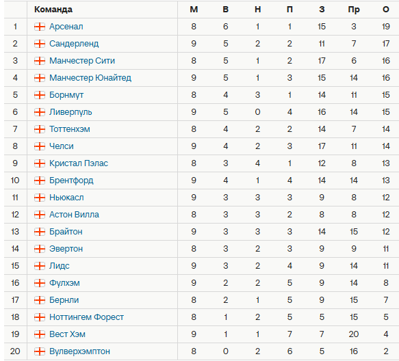 Турнирная таблица АПЛ. Источник: Спортс