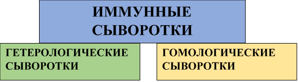 Виды иммунных сывороток по способу получения 