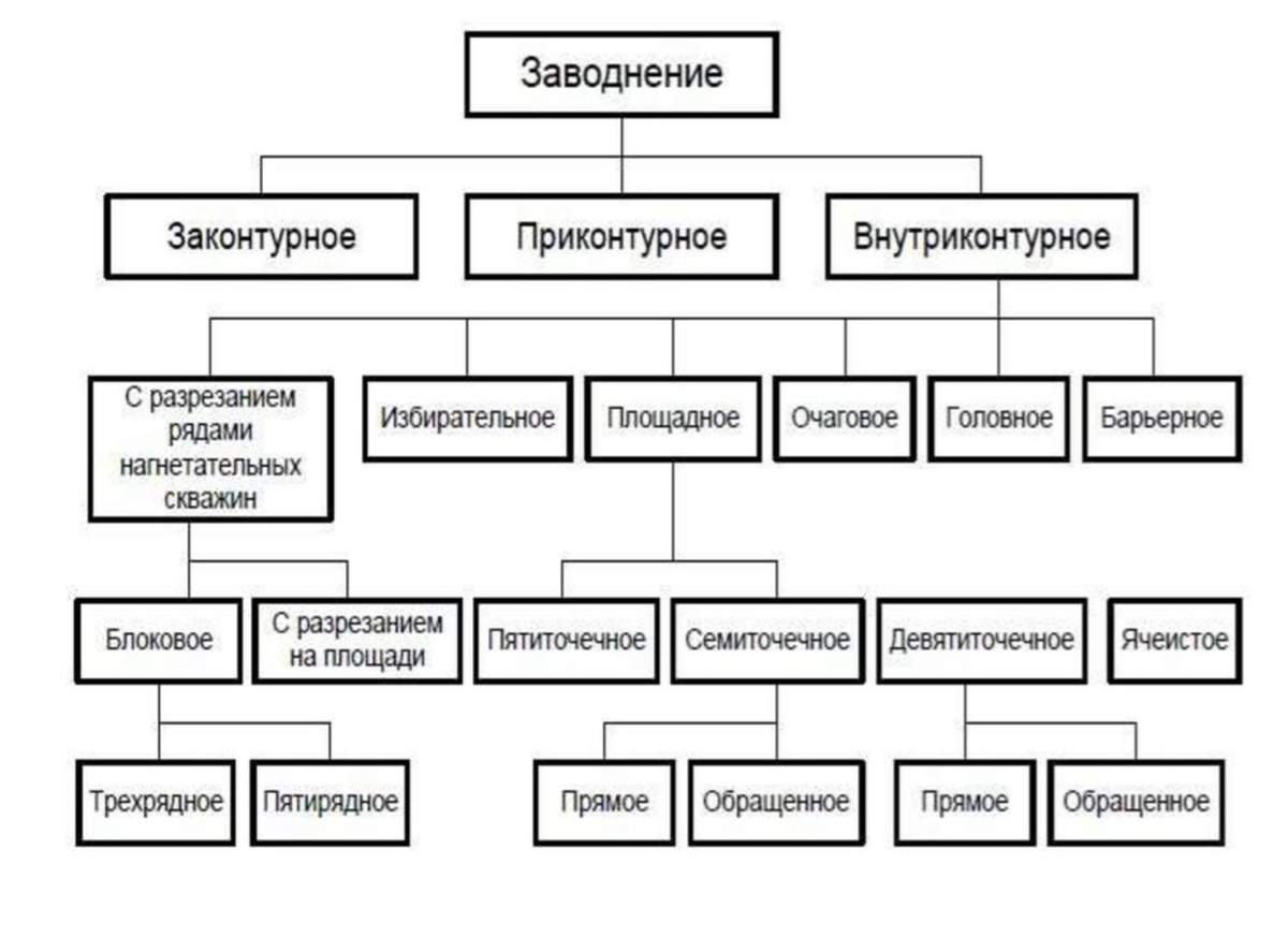 Варианты заводнения.