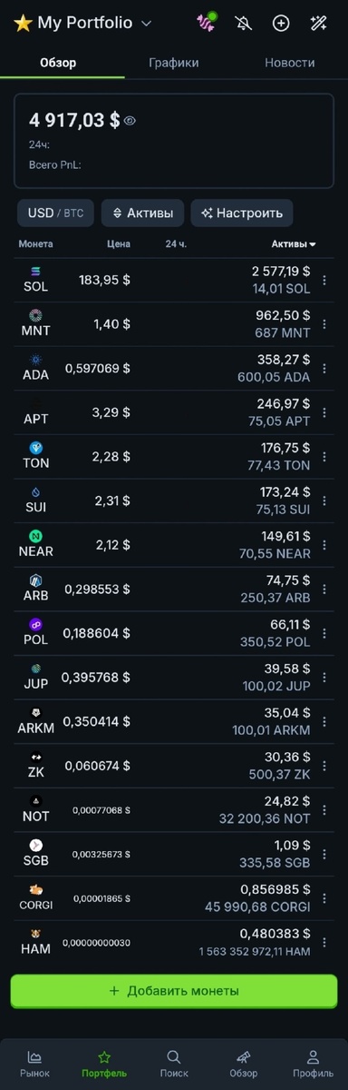 Список криптовалют в портфеле: Solana (SOL), Mantle (MNT), Cardano (ADA), Aptos (APT), Toncoin (TON), Sui (SUI), Near Protocol (NEAR), Arbitrum (ARB), Polygon (POL), Jupiter (JUP), Arkham (ARKM), ZKsync (ZK), Notcoin (NOT), Songbird (SGB), Corgi Coin (CORGI), Hamster (HAM).