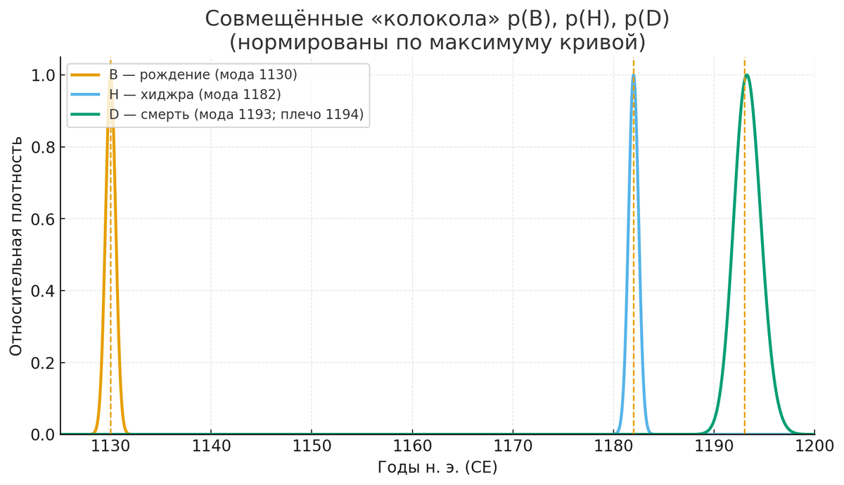 Колокола для B, H и D. Нормированы по максимуму кривой, чтобы формы было удобно сравнивать.