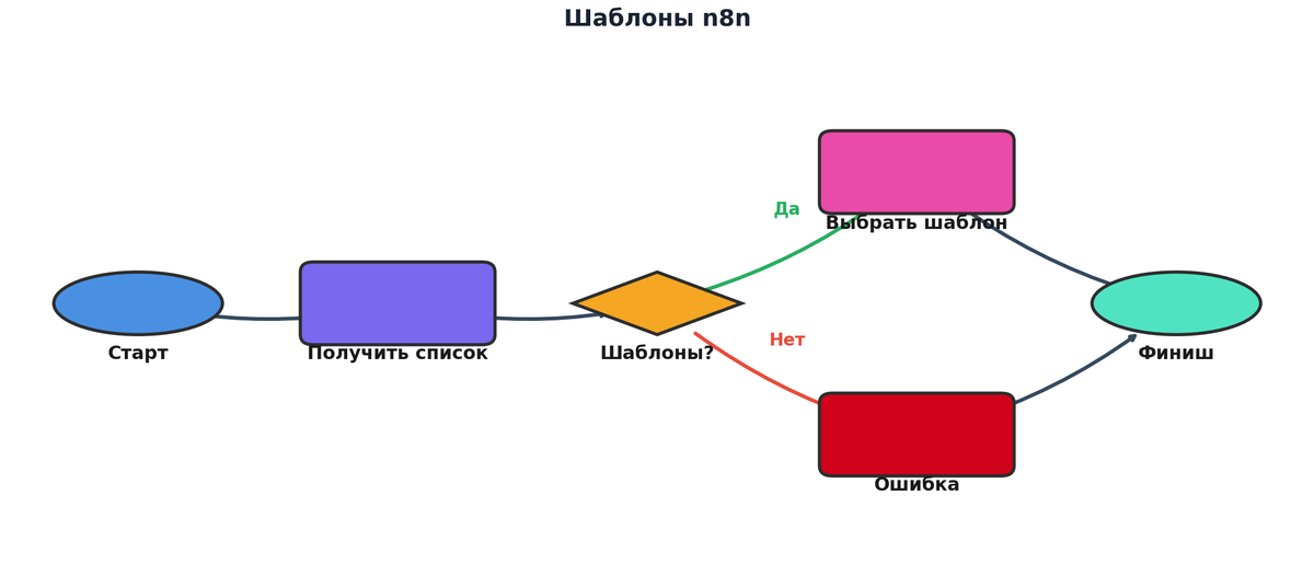 
Базовый конструктор на n8n: читаемая схема вместо десятка чатов и таблиц.