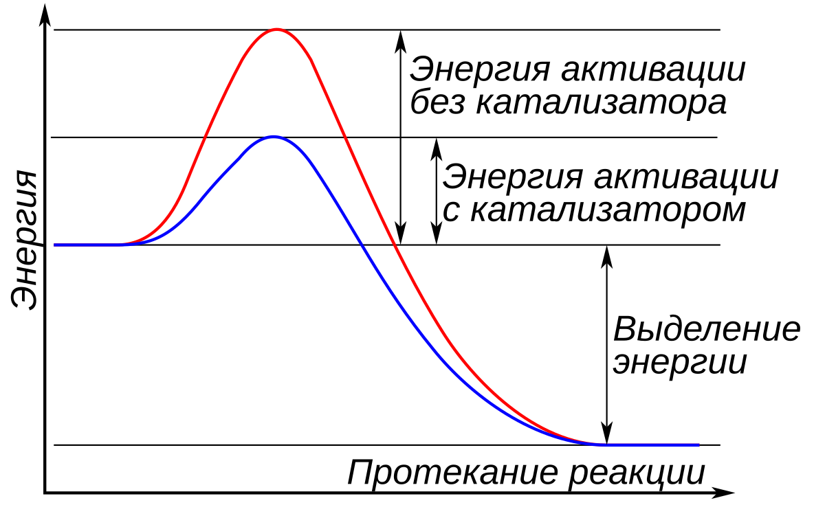 Энергия активации с катализатором и без
