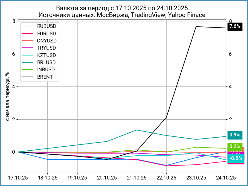Недельная динамика валют.