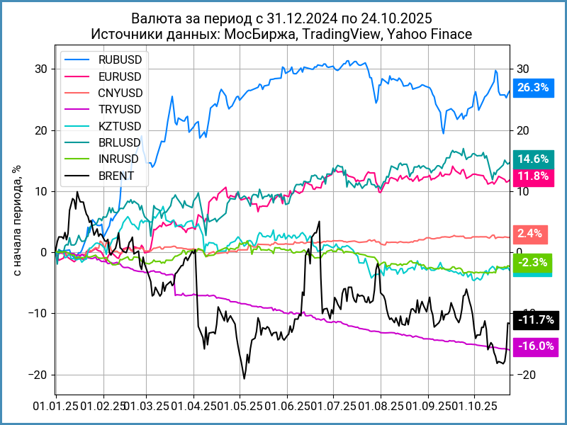 Динамика валют с начала года.