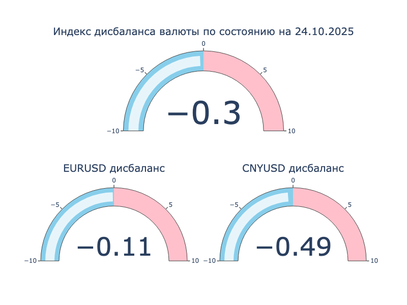 Индекс дисбаланса. Положительное значение: локальный кросс-курс превышает оффшорный, валюта на МосБирже крепче к доллару США в сравнении с Forex. Отрицательное значение: локальный кросс-курс ниже оффшорного, валюта на МосБиржа слабее к доллару США в сравнении с Forex.