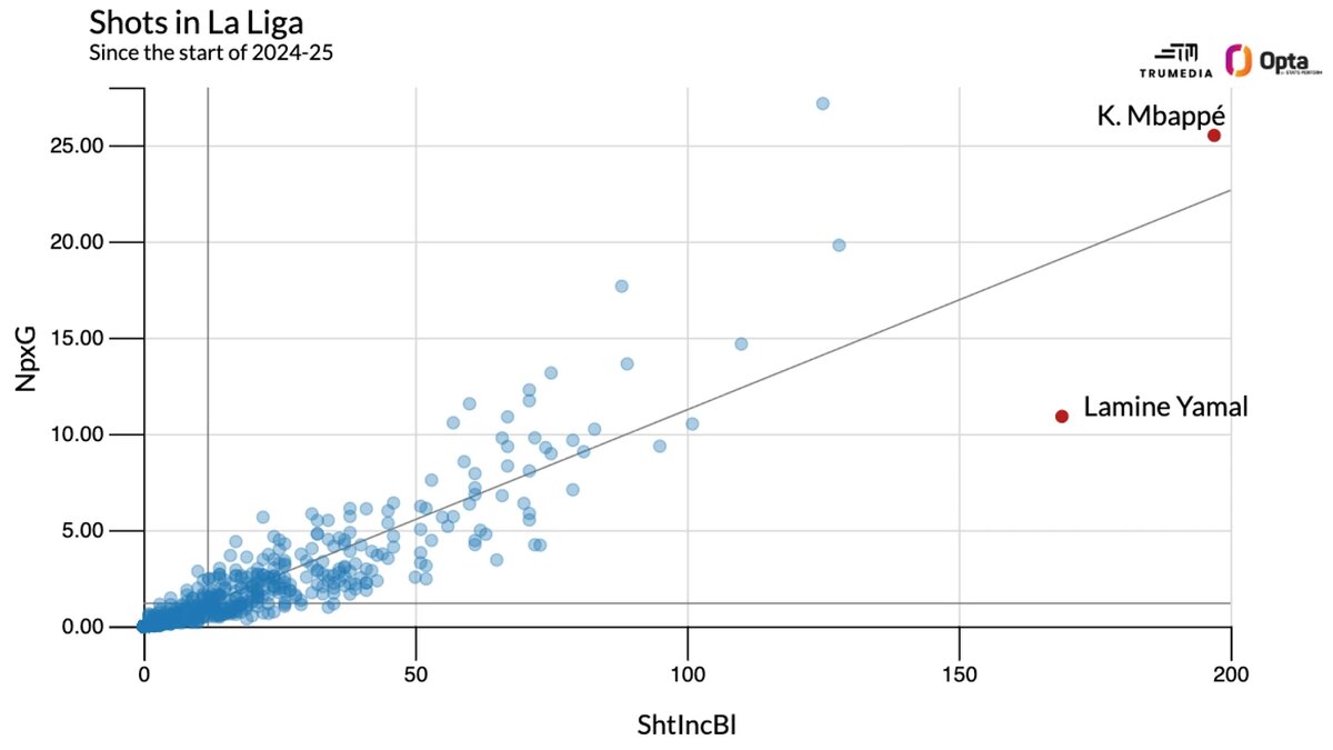 Статистика наносимых ударов в Ла Лиге 24/25