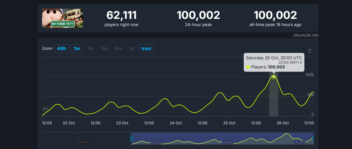 Источник: SteamDB