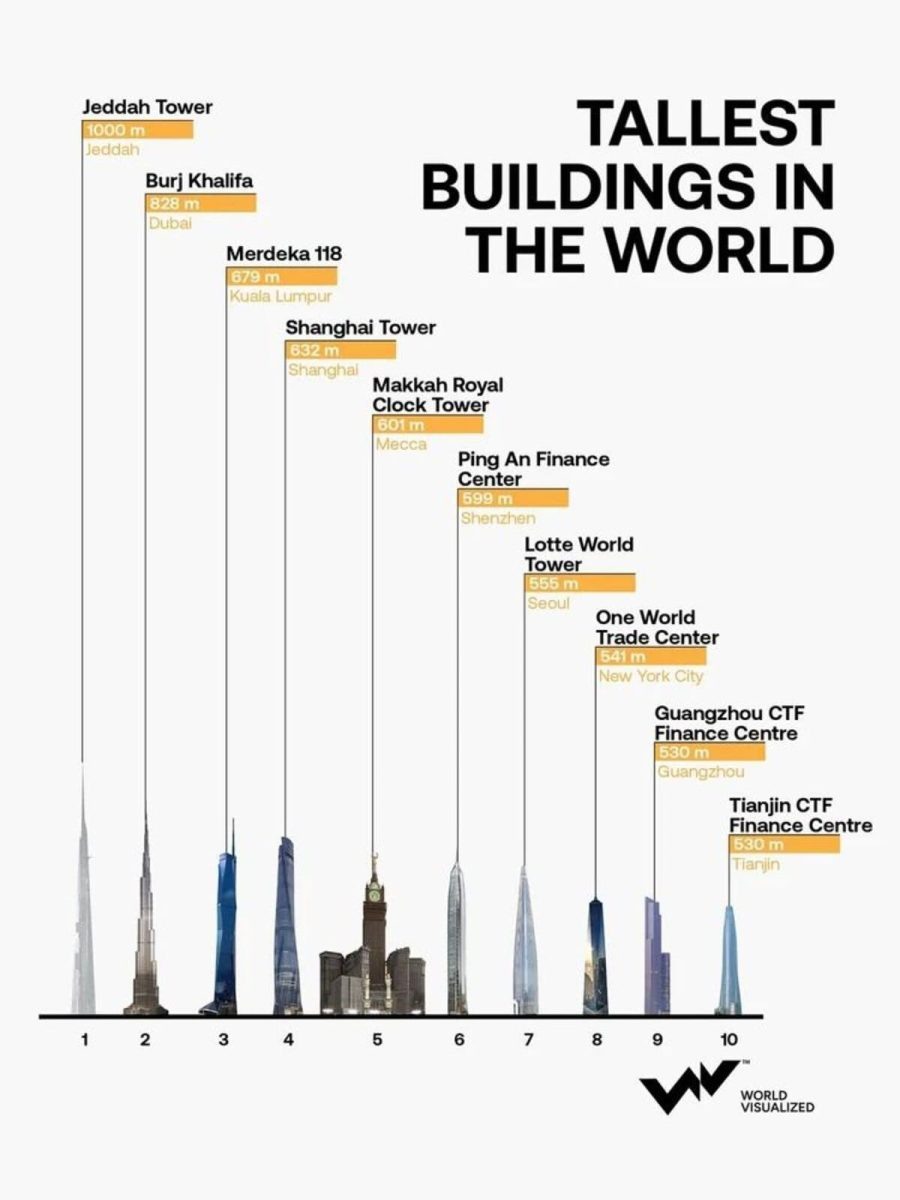    Инфографика: самые высокие небоскребы мира по сравнению с Башней Джидды / © World Visualized
