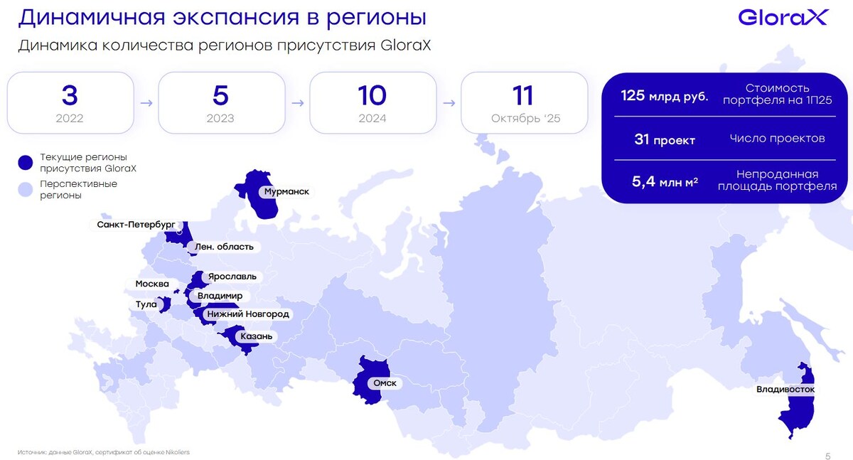Источник: презентация GloraX (октябрь 2025)