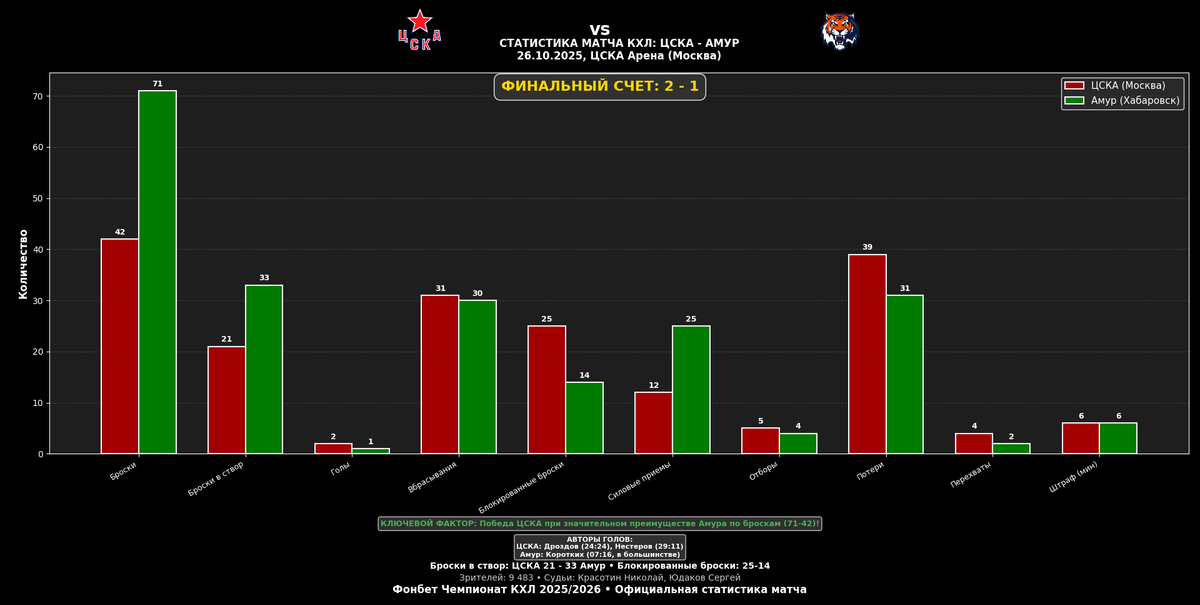 Статистика матча.