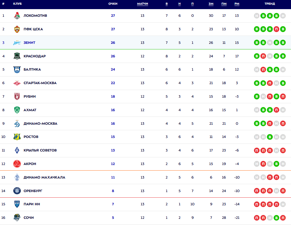 Турнирная таблица РПЛ. Источник: официальный сайт МИР РПЛ