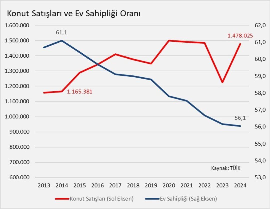 В течение последних десять лет доля собственников жилья (на графике показана синим цветом) неуклонно снижалась. Источник: https://imgrosetta.mynet.com.tr/file/21305894/1200xauto.jpg. 