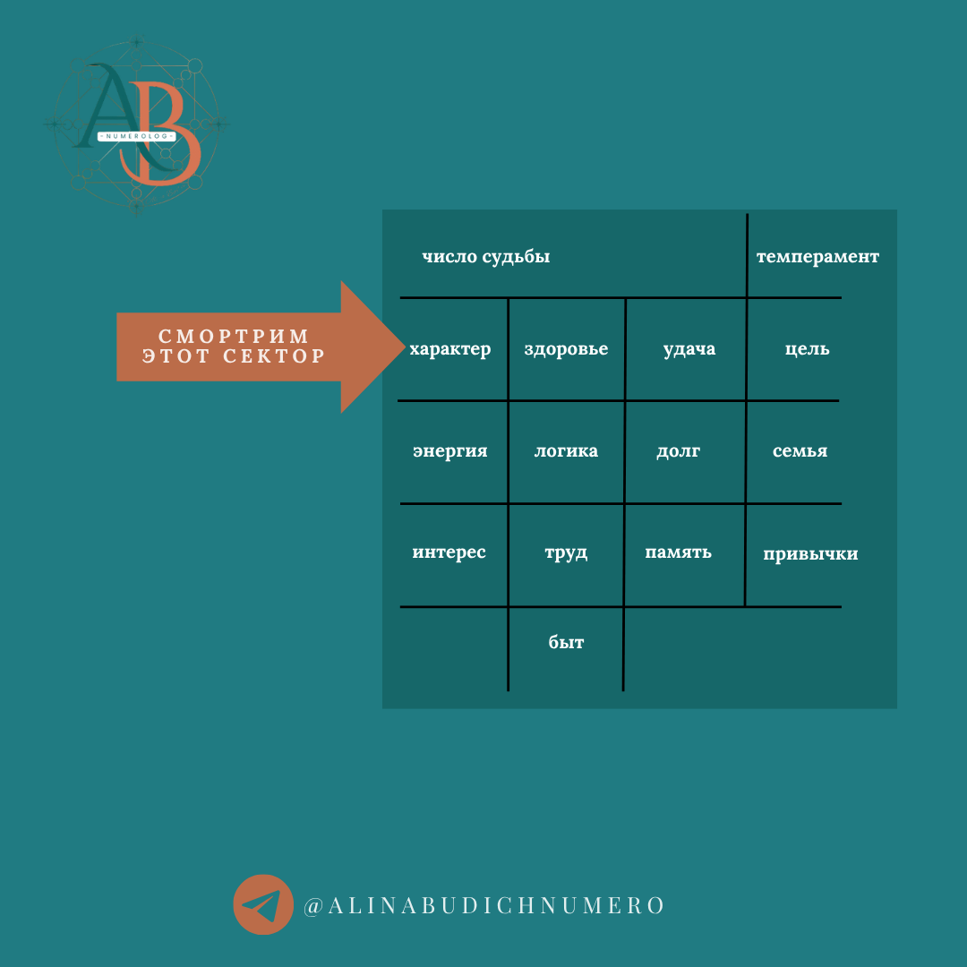 Характер по квадрату Пифагора