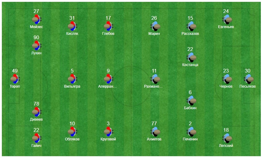 Стартовые составы. Центр нашей обороны полностью российский: Дивеев и Лукин вместо Виктора. Источник Спорт-Экспресс