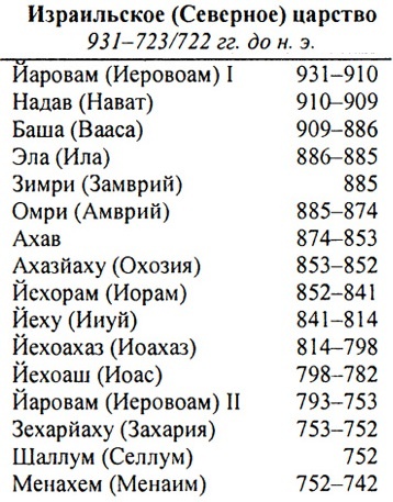 Цари Израиля (с примерными датами правления). Источник: my.mail.ru