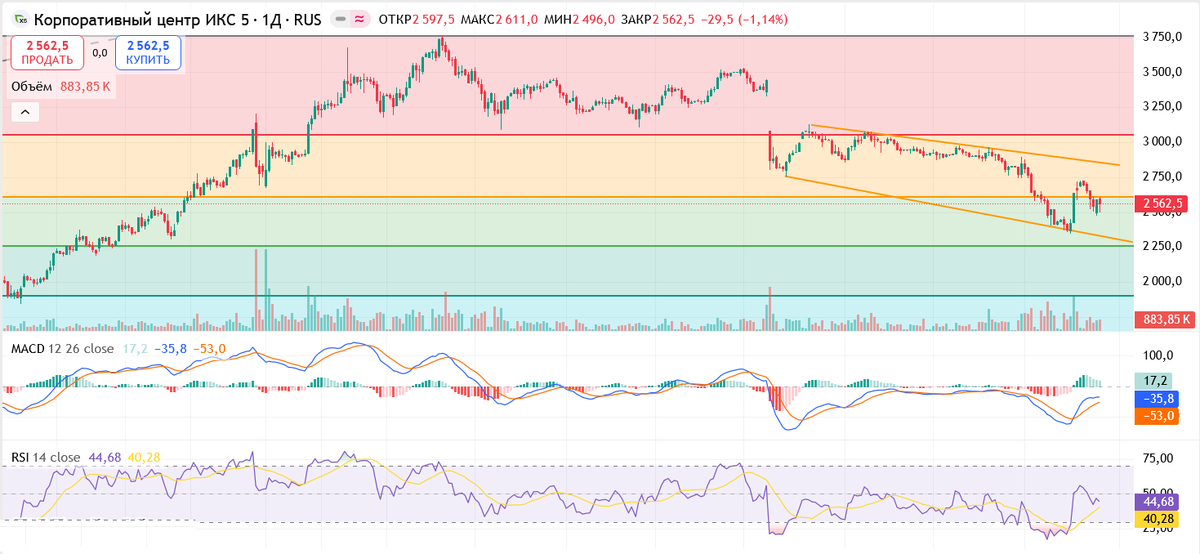Акции КЦ "X5" - дневной таймфрейм