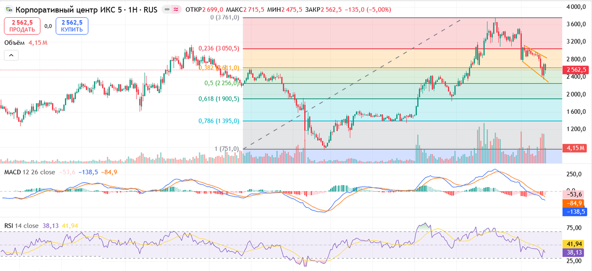 Акции КЦ "X5" - недельный таймфрейм