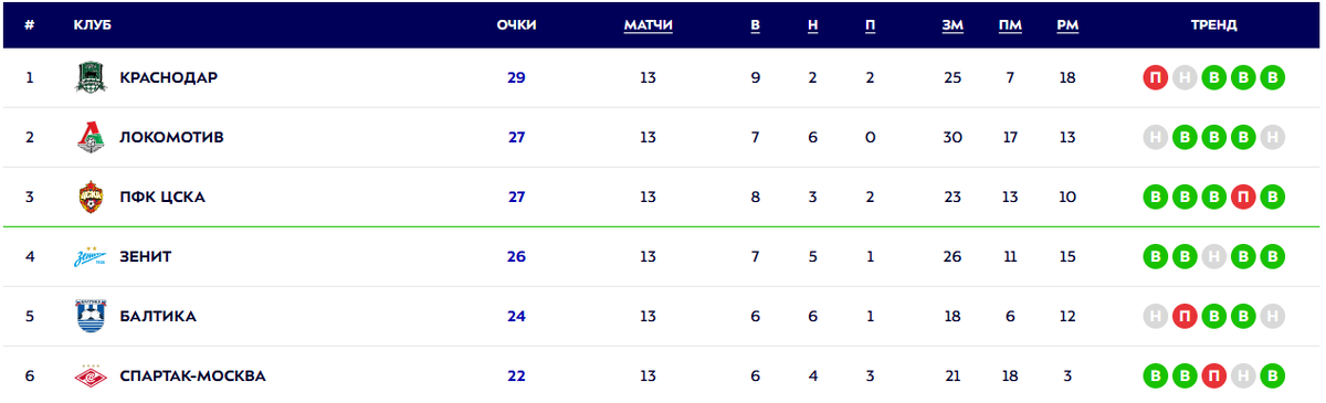 Скрин с сайта РПЛ