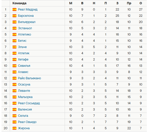 Турнирная таблица Ла Лиги. Источник: Спортс