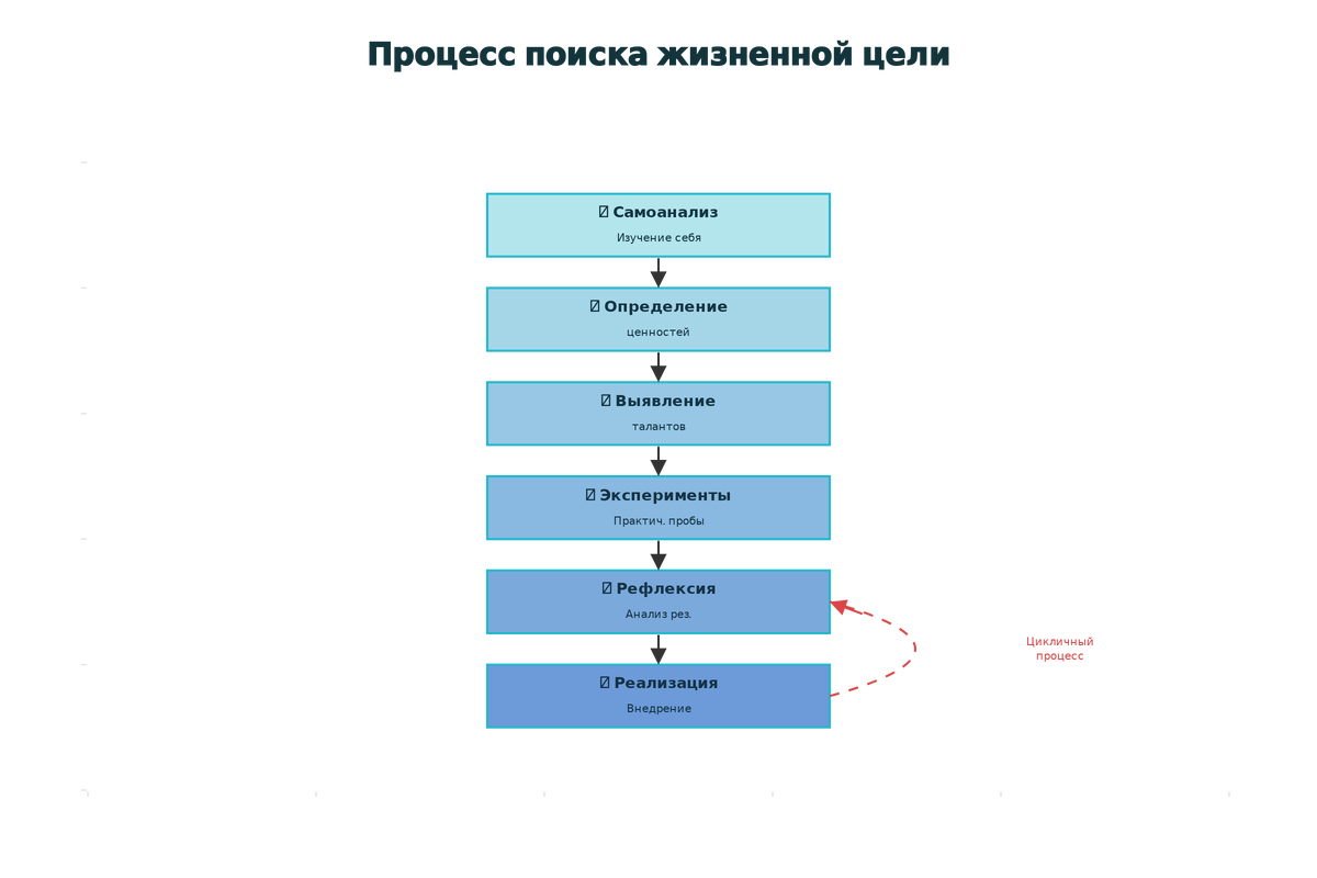 Пошаговый процесс поиска предназначения - блок-схема из 6 этапов от самоанализа до реализации