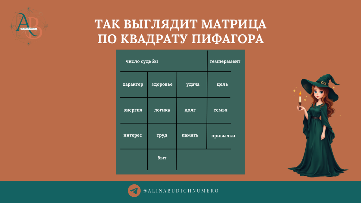 Квадрат Пифагора. Нумерология. Ненумерология.