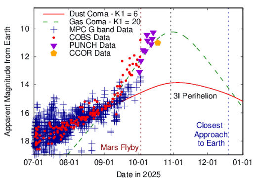 График изменения яркости межзвездной кометы 3I/ATLAS. Источник: T. Marshall Eubanks