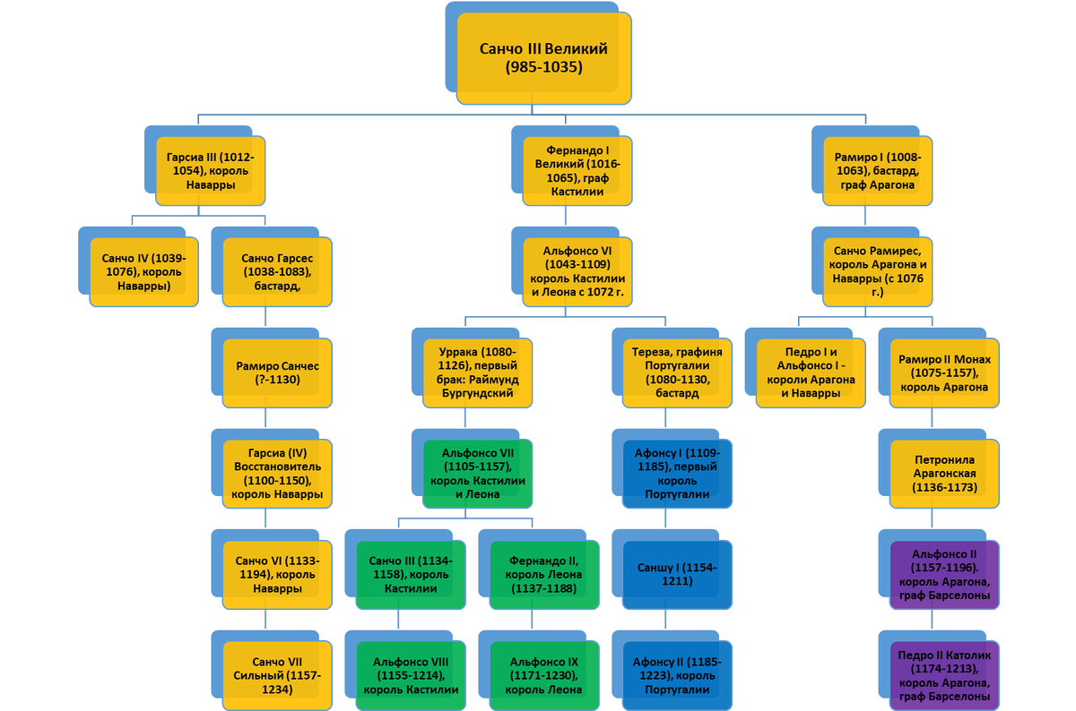 Оранжевым цветом отмечены линии династии Хименес