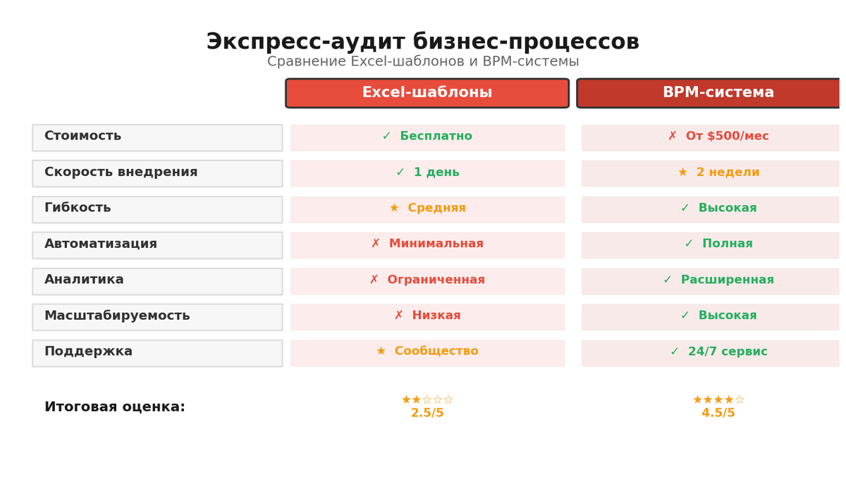 
Экспресс-аудит концентрируется на 3-5 потоках, метриках и быстрых изменениях. Инфографика - как я раскладываю проект по неделям.