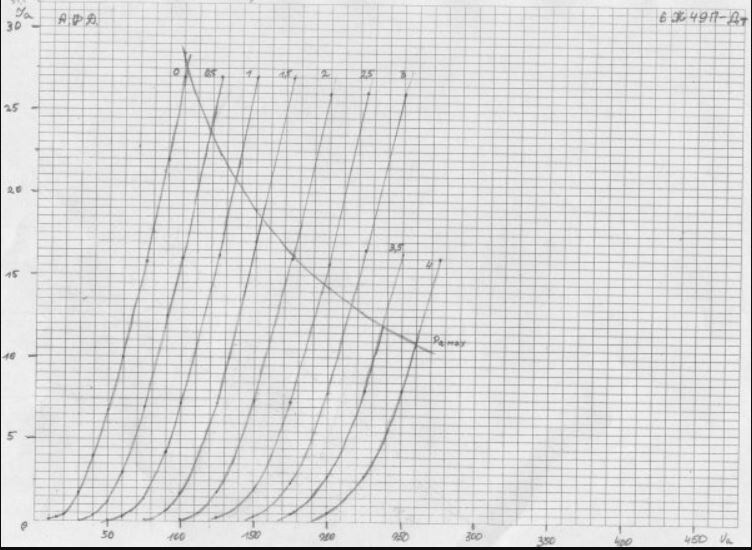 ВАХ лампы 6ж49п-Д