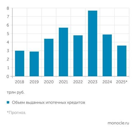   Банк России: За два года рынок ипотеки сжался в два раза