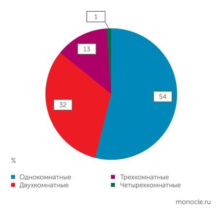    Дом.РФ: Доля квартир разной комнатности в новостройках