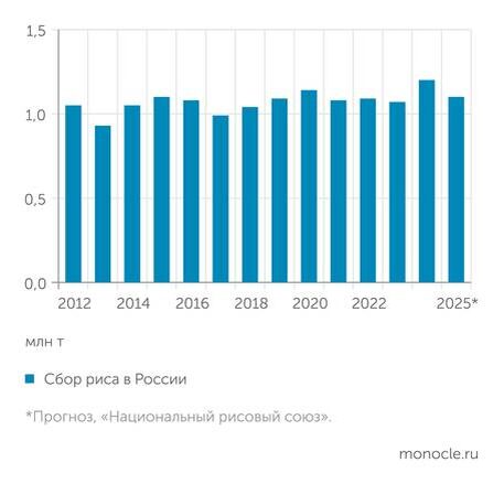    Росстат: В последние годы производство риса остается стабильным