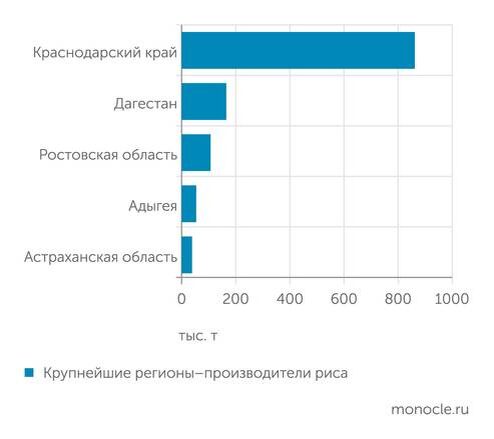    Росстат: Краснодарский край является основным регионом-произодителем риса