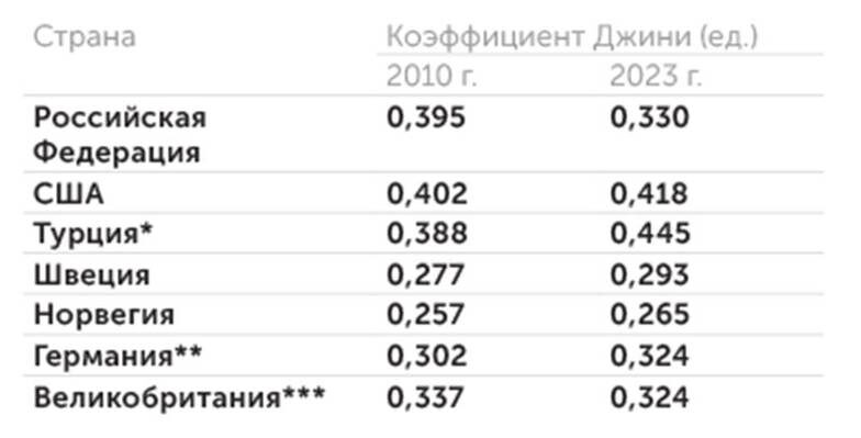    Всемирный банк: Неравенство по доходам: не так все плохо на мировом фоне