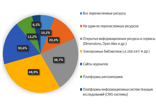 На площадках каких информационных ресурсов Вы проводите мониторинг альтметрических показателей?